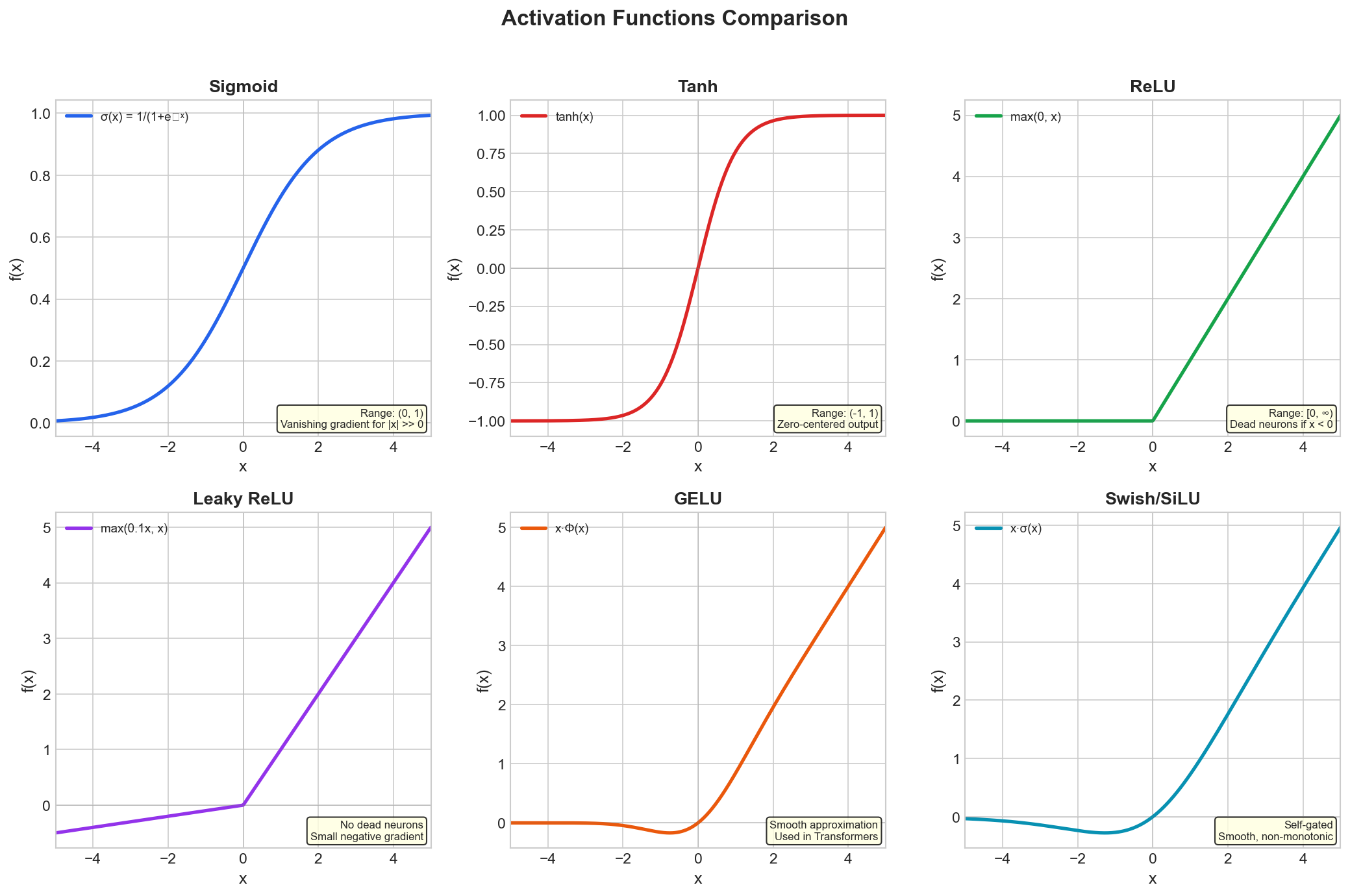 Activation Functions