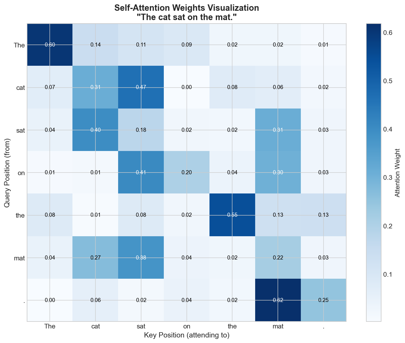 Attention Heatmap