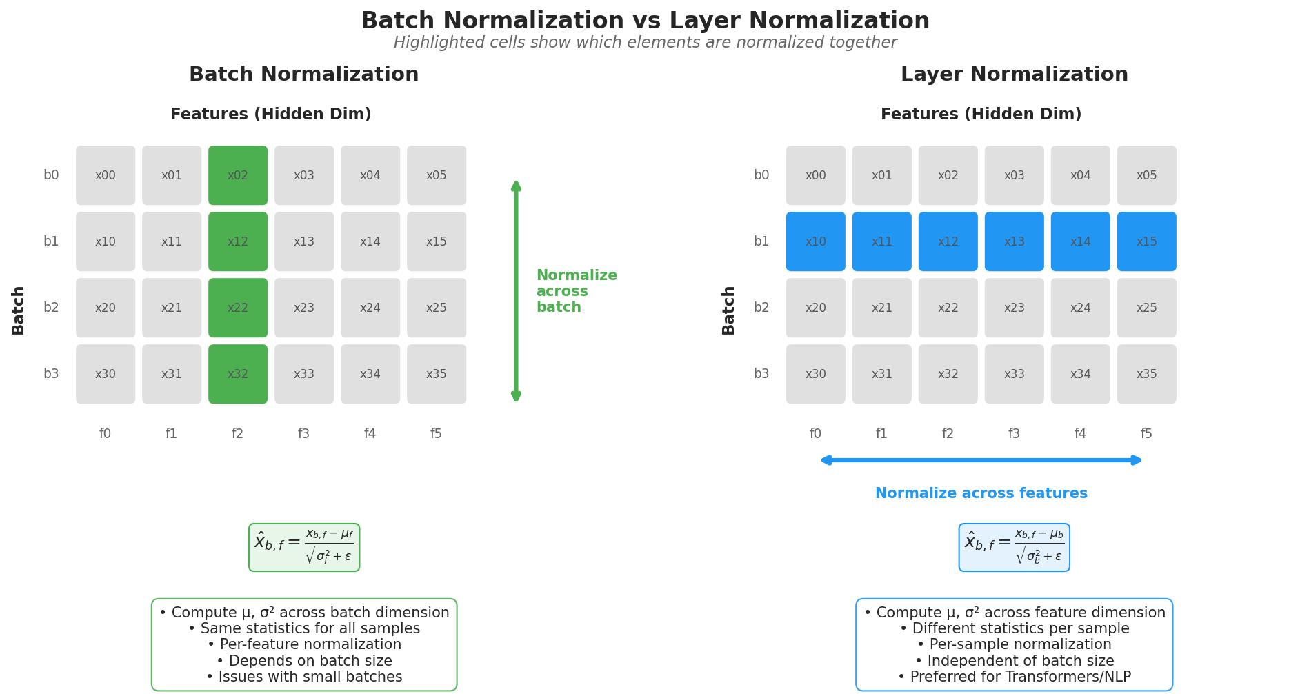 Batch Norm vs Layer Norm