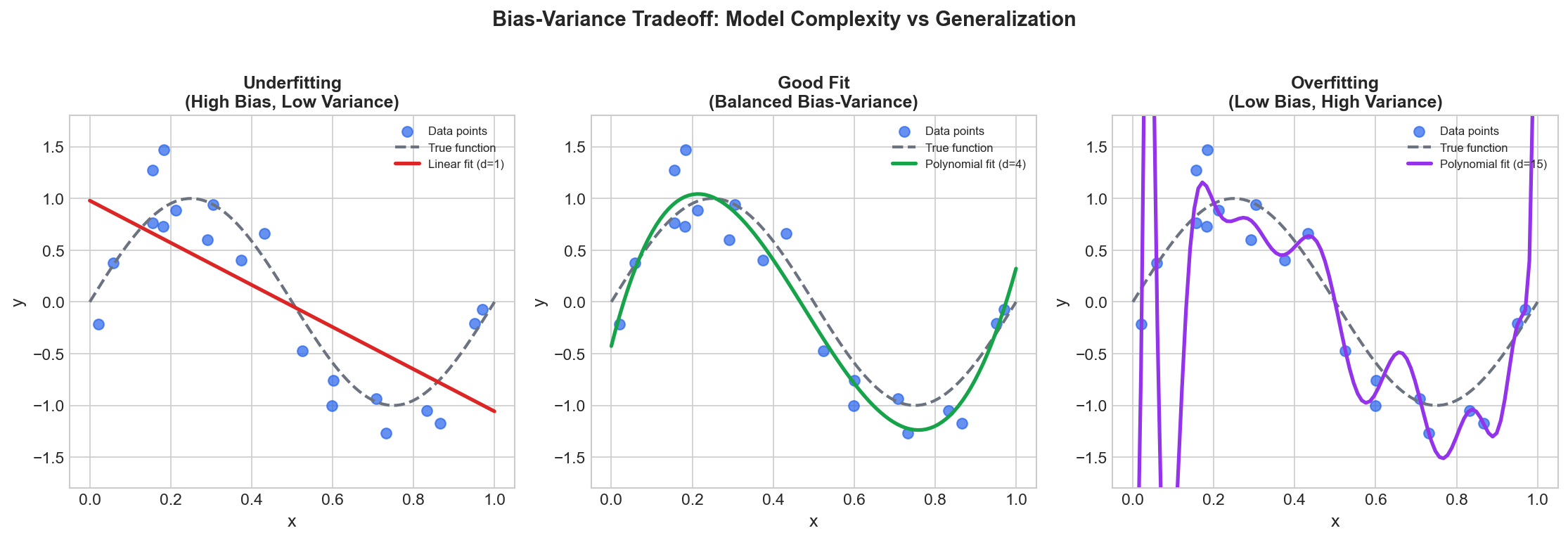 Bias-Variance Tradeoff