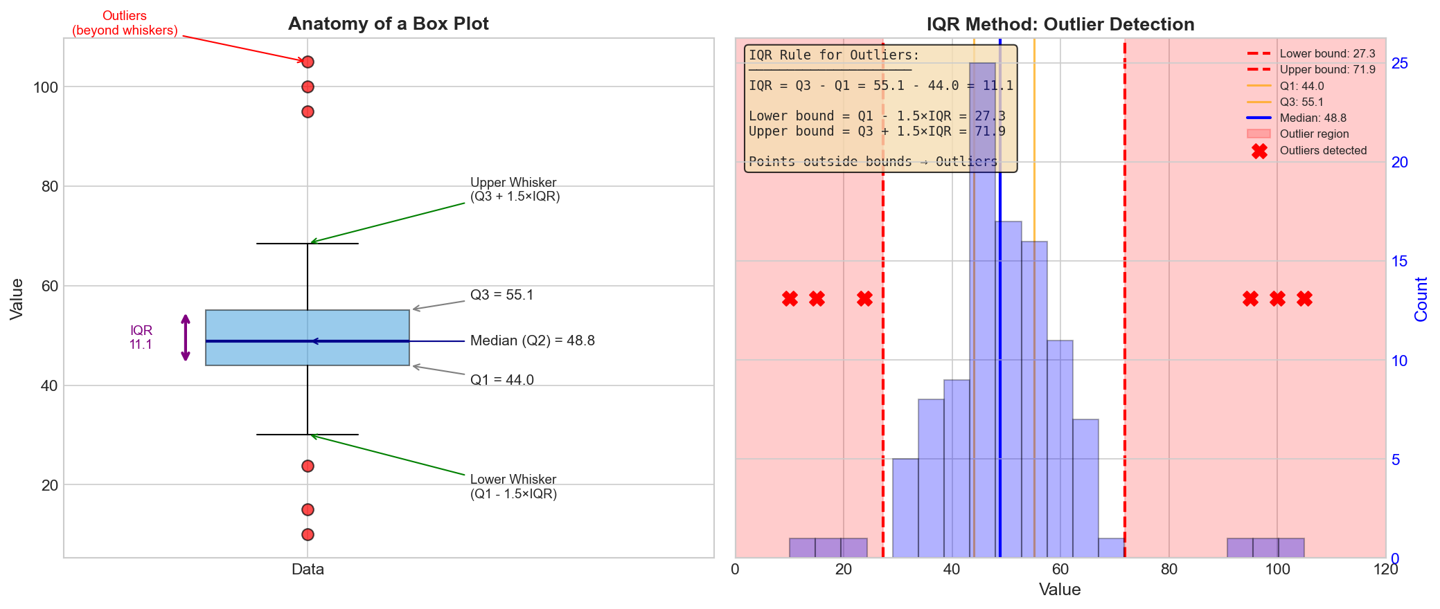 Box-Plot Anatomy
