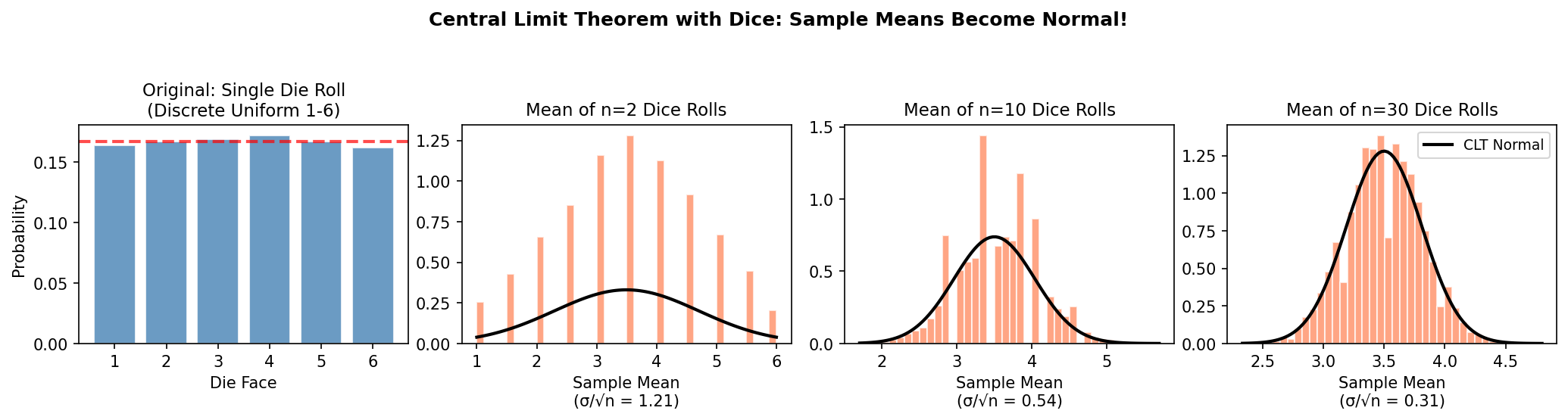 Central Limit Theorem - Dice Example