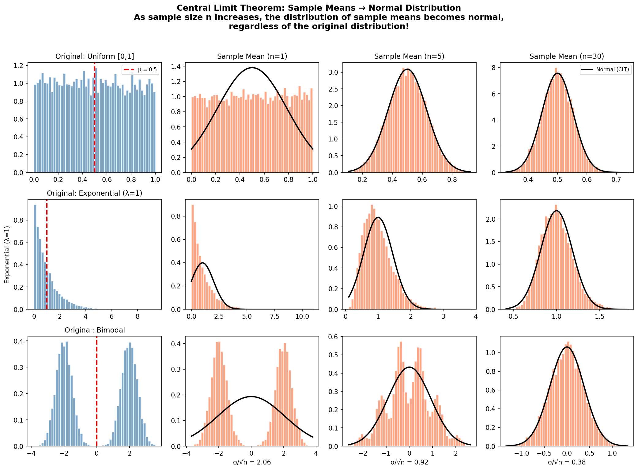 Central Limit Theorem Visualization