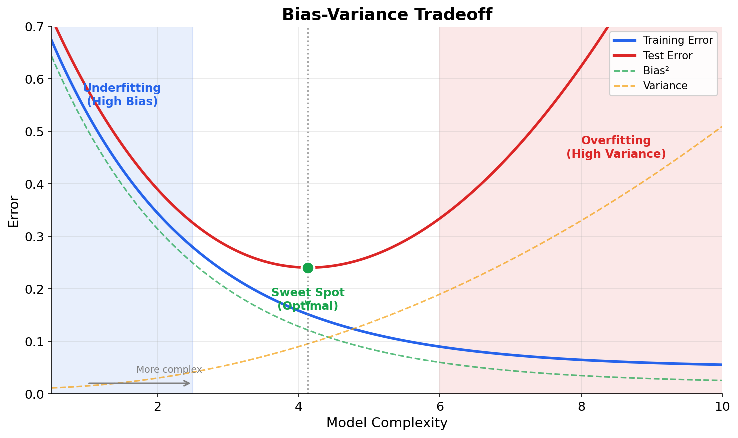 Bias-Variance Tradeoff