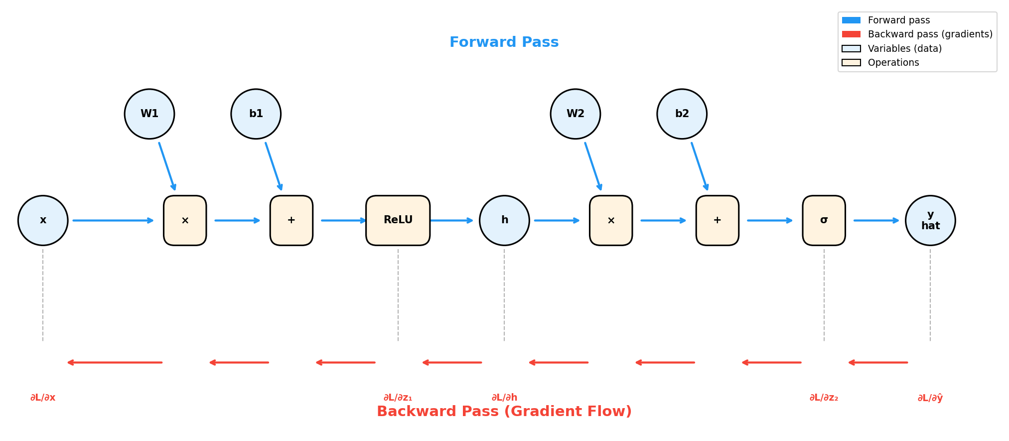 Computational Graph