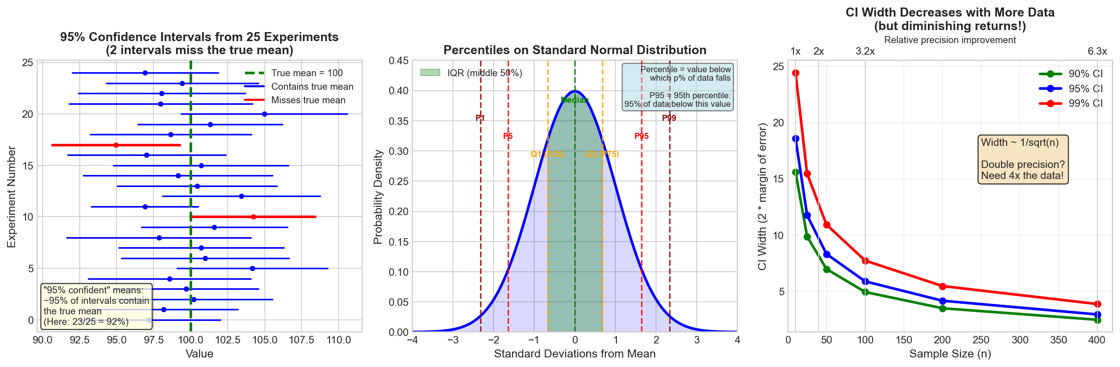 Confidence Intervals and Percentiles