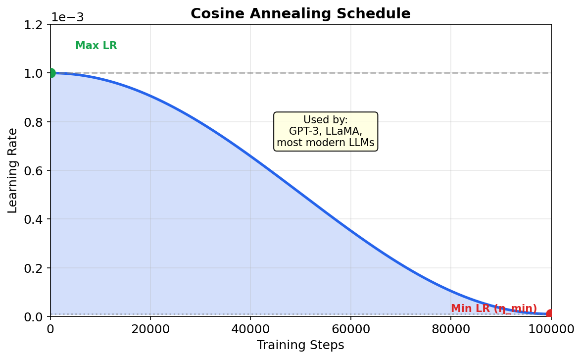Cosine Annealing Schedule