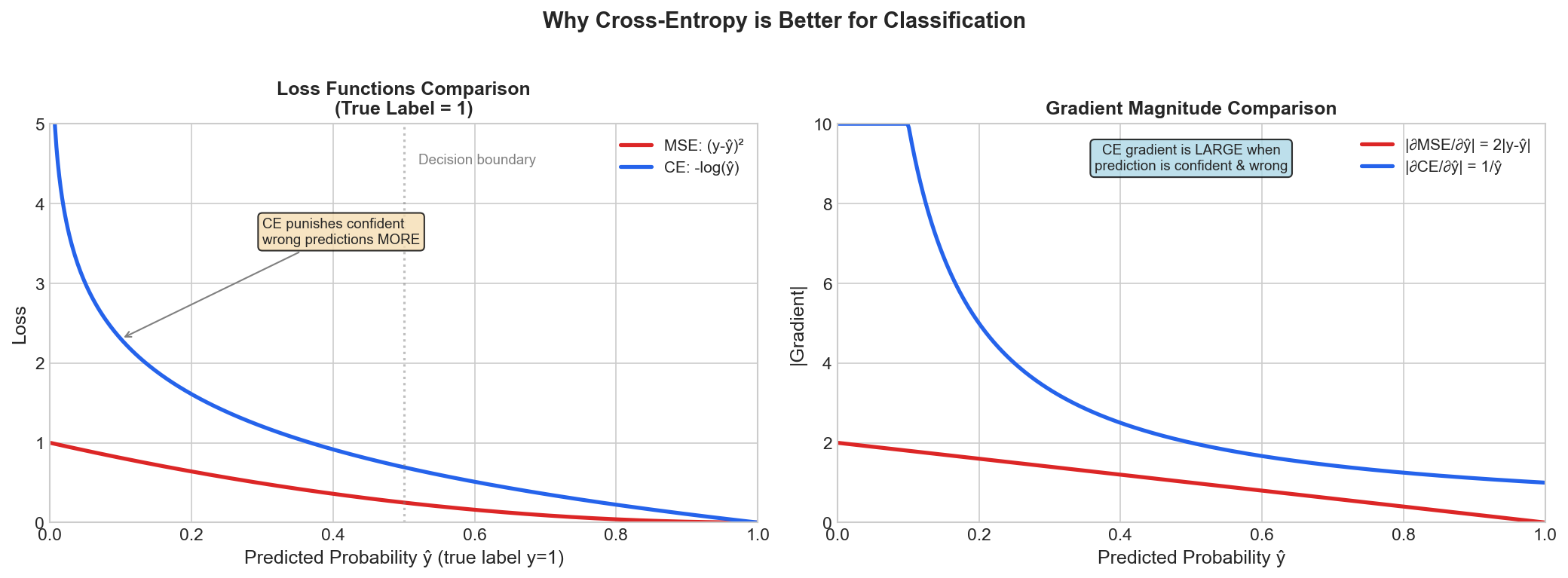 Cross-Entropy vs MSE Loss