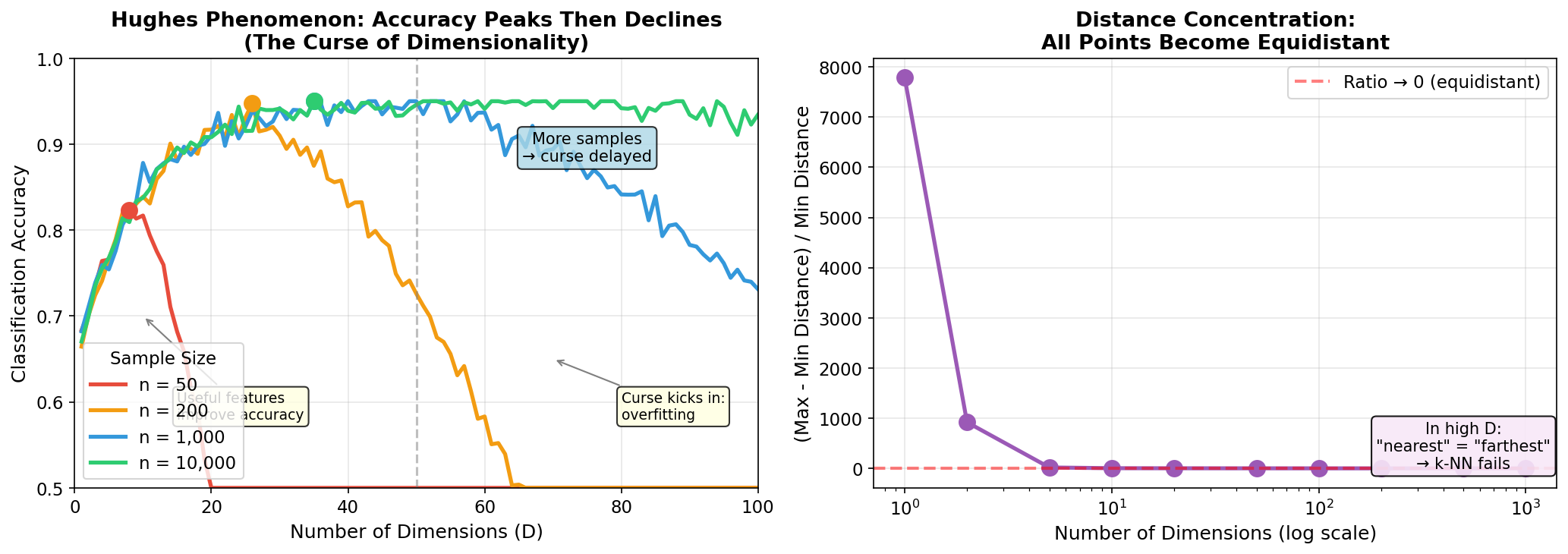 Curse of Dimensionality
