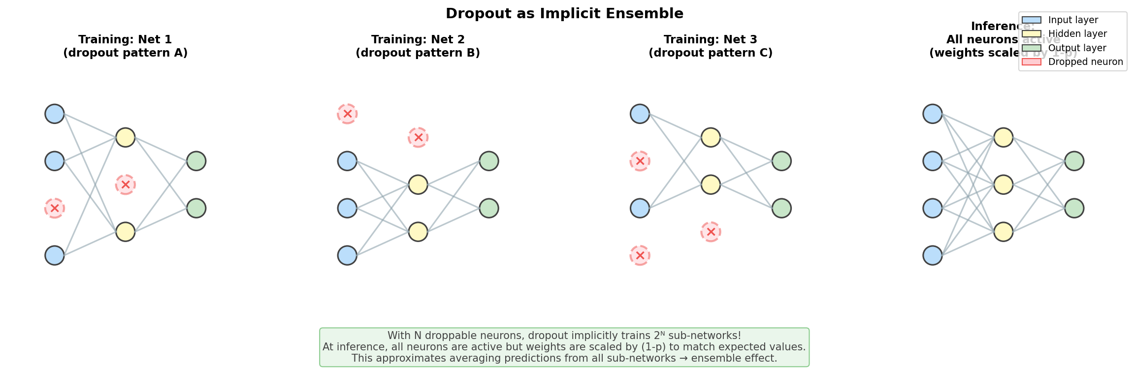 Dropout Ensemble Effect