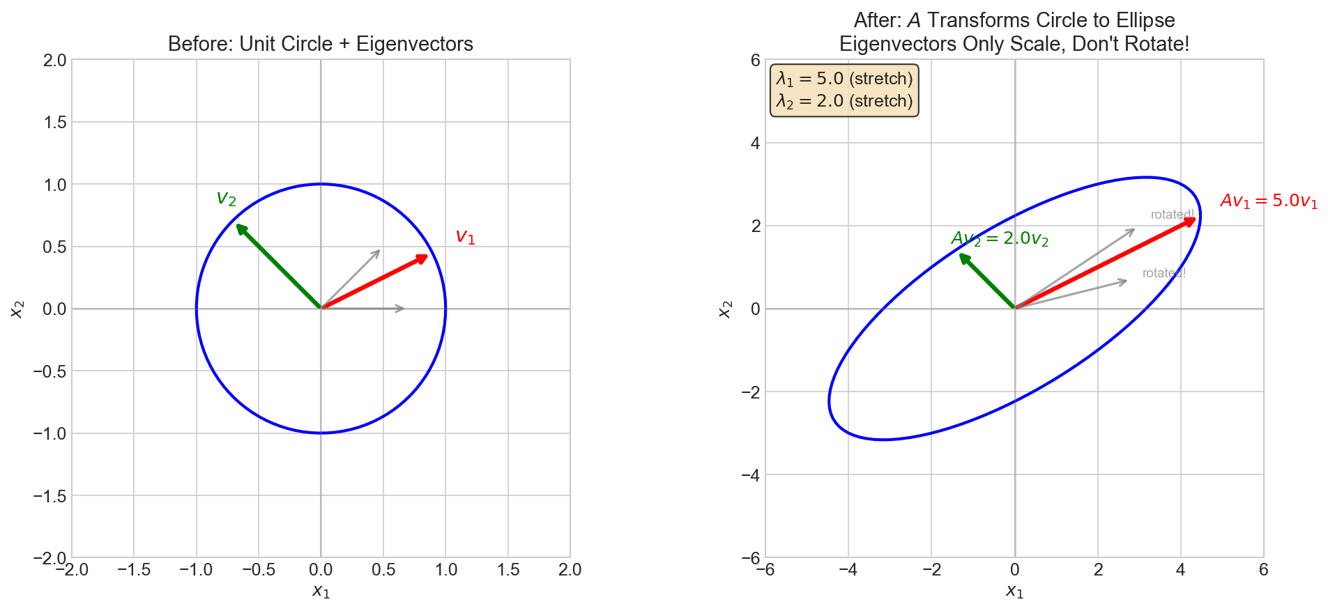 Eigenvector Transformation
