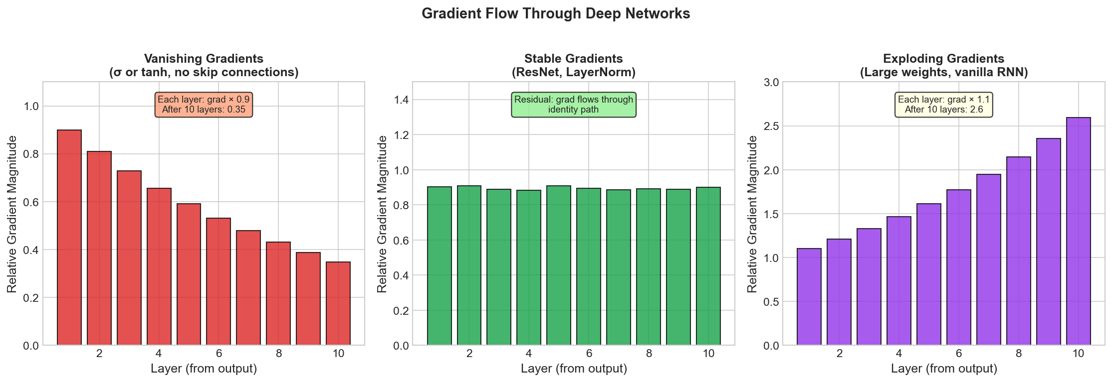 Gradient Flow Comparison