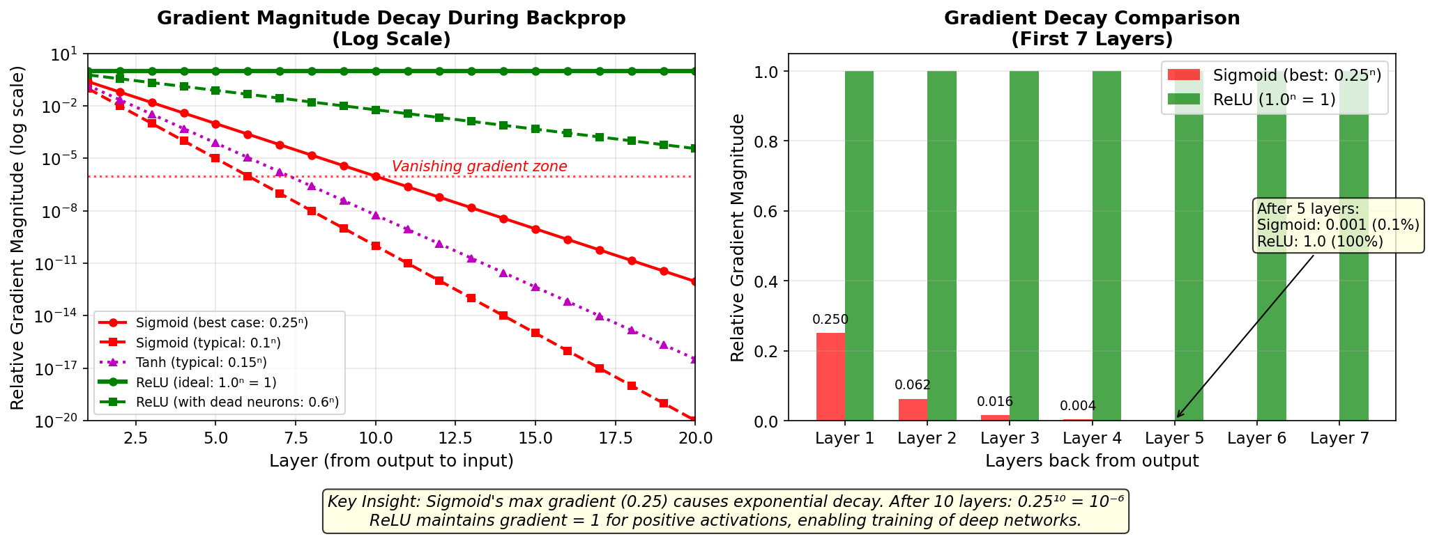 Gradient Magnitude Through Layers