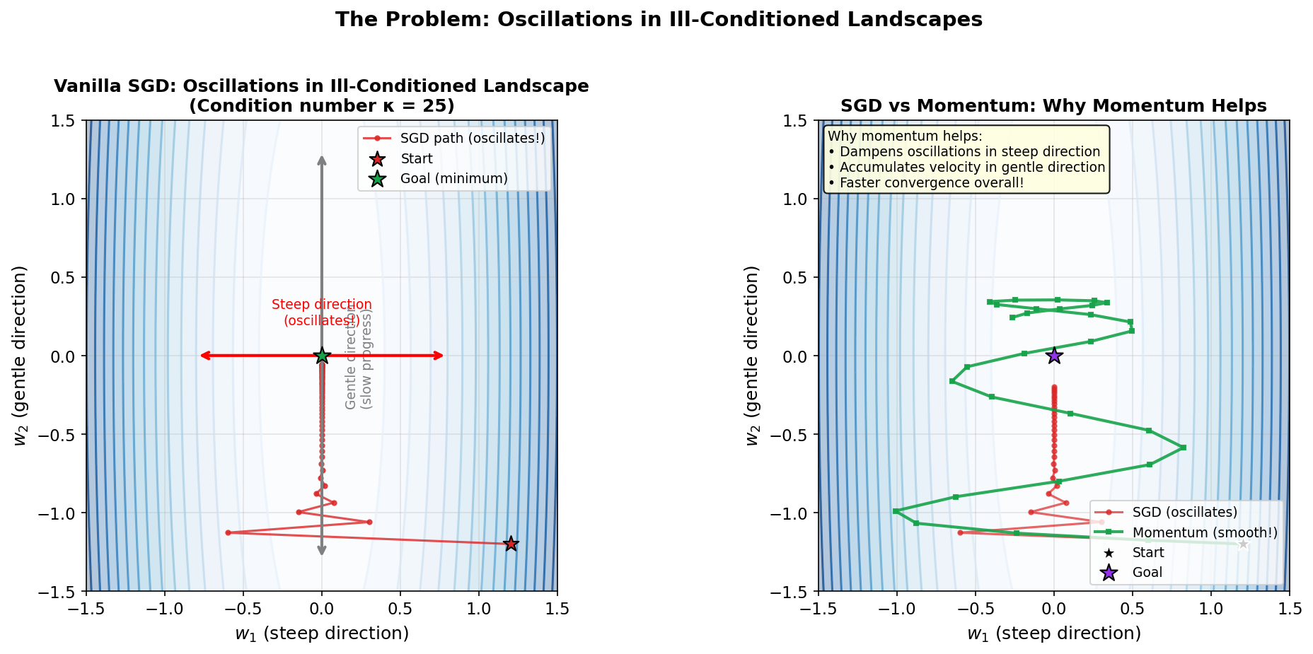 Ill-Conditioned Landscape with SGD Oscillations