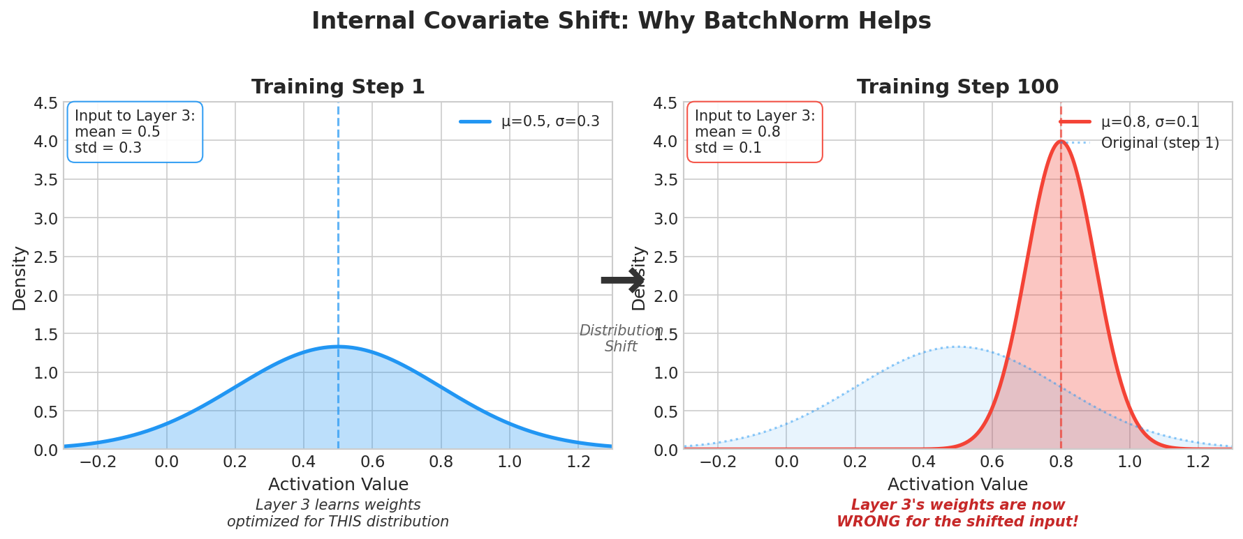 Internal Covariate Shift