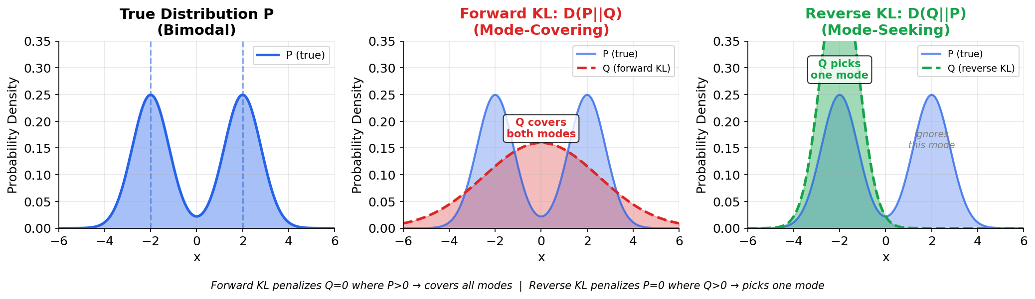 Forward vs Reverse KL Divergence
