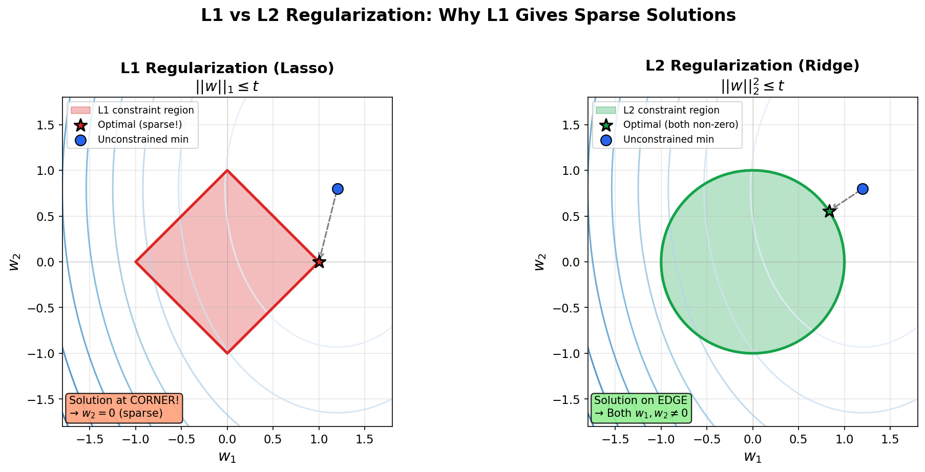 L1 and L2 Constraint Regions