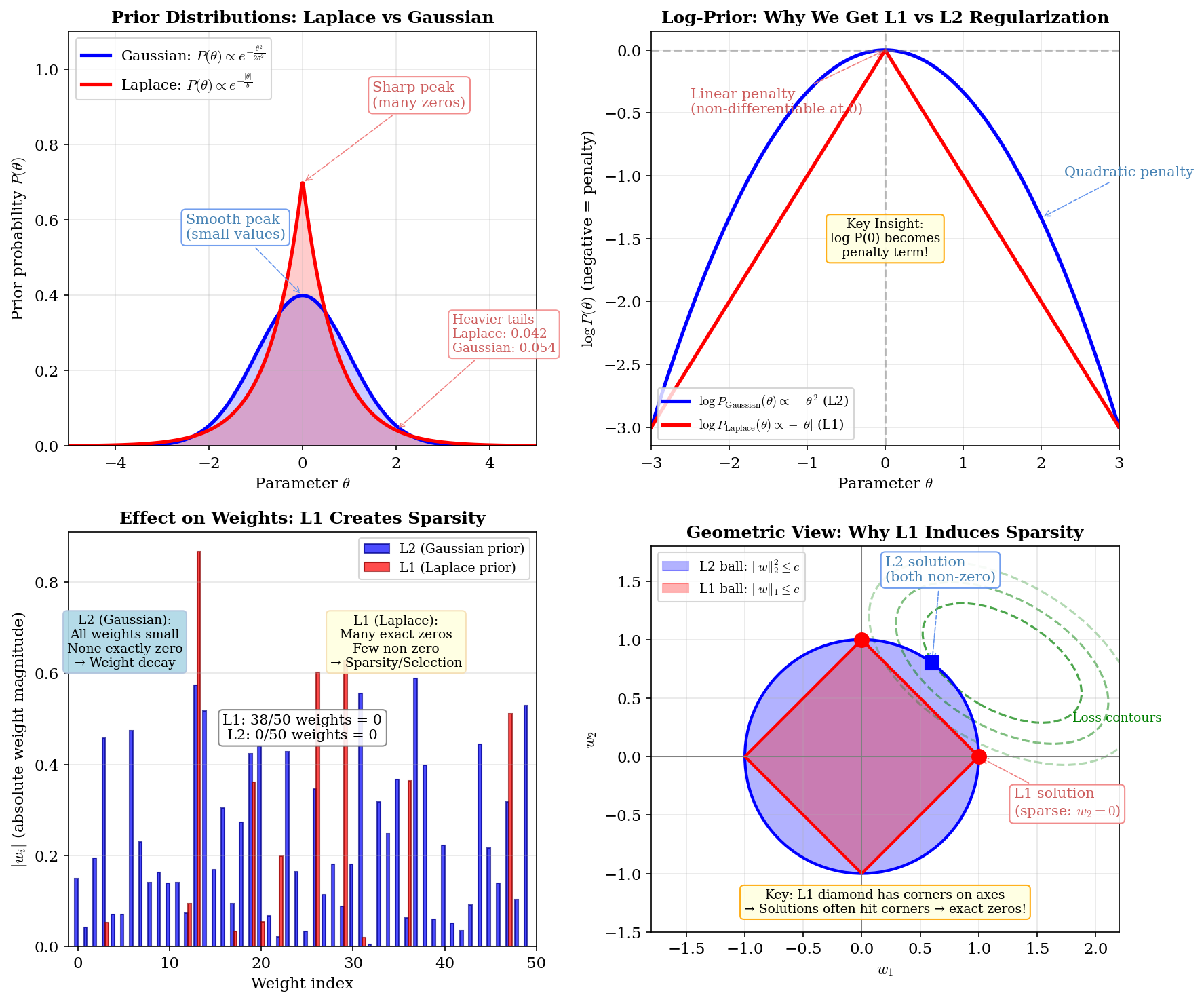 Laplace vs Gaussian Prior