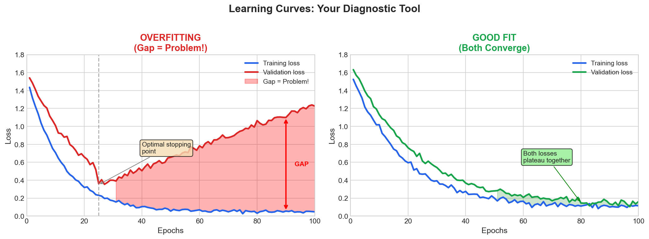 Learning Curves Diagnostic