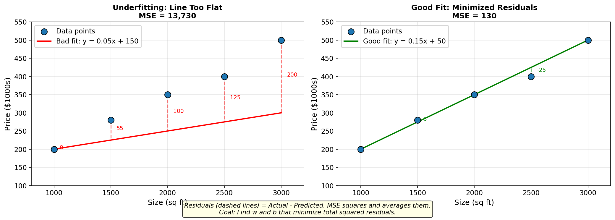 Linear Regression Fit