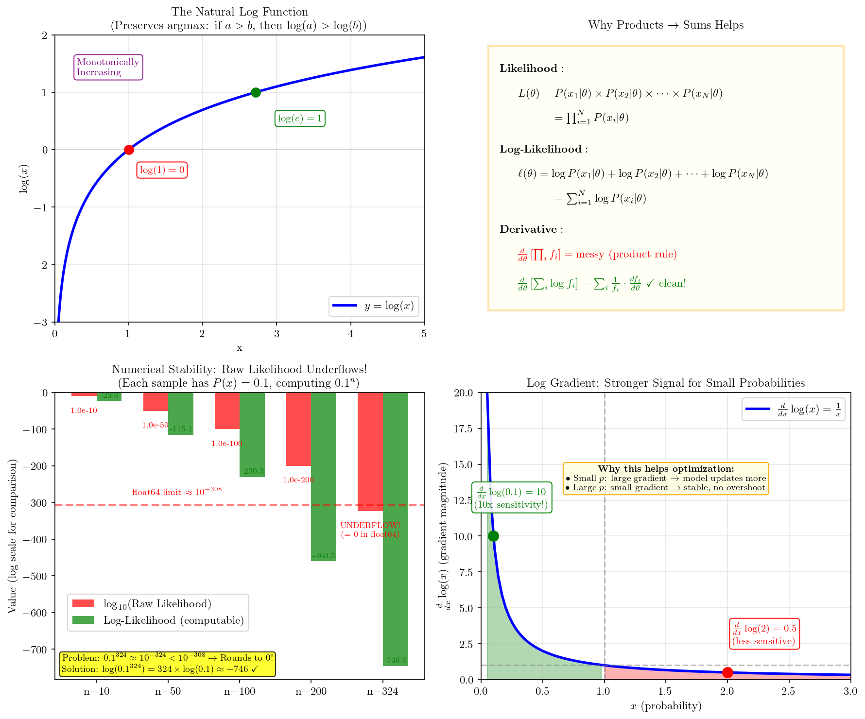 Why We Use Log-Likelihood