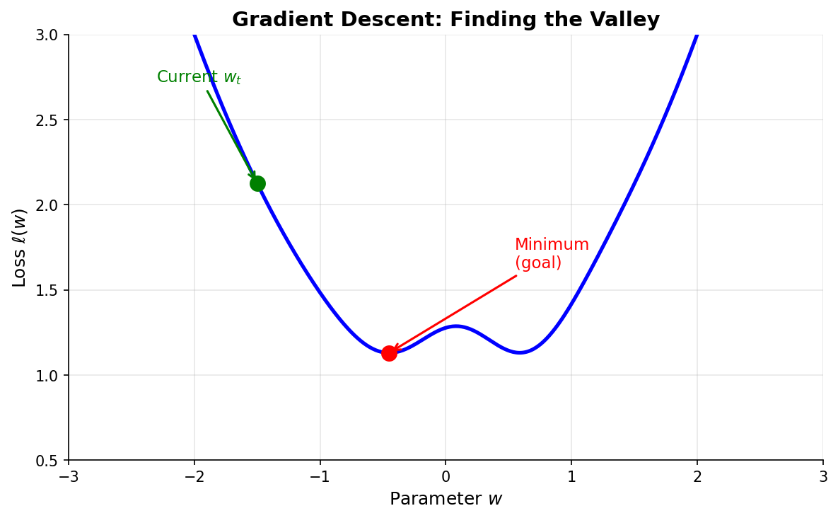 Loss Landscape - Finding the Valley