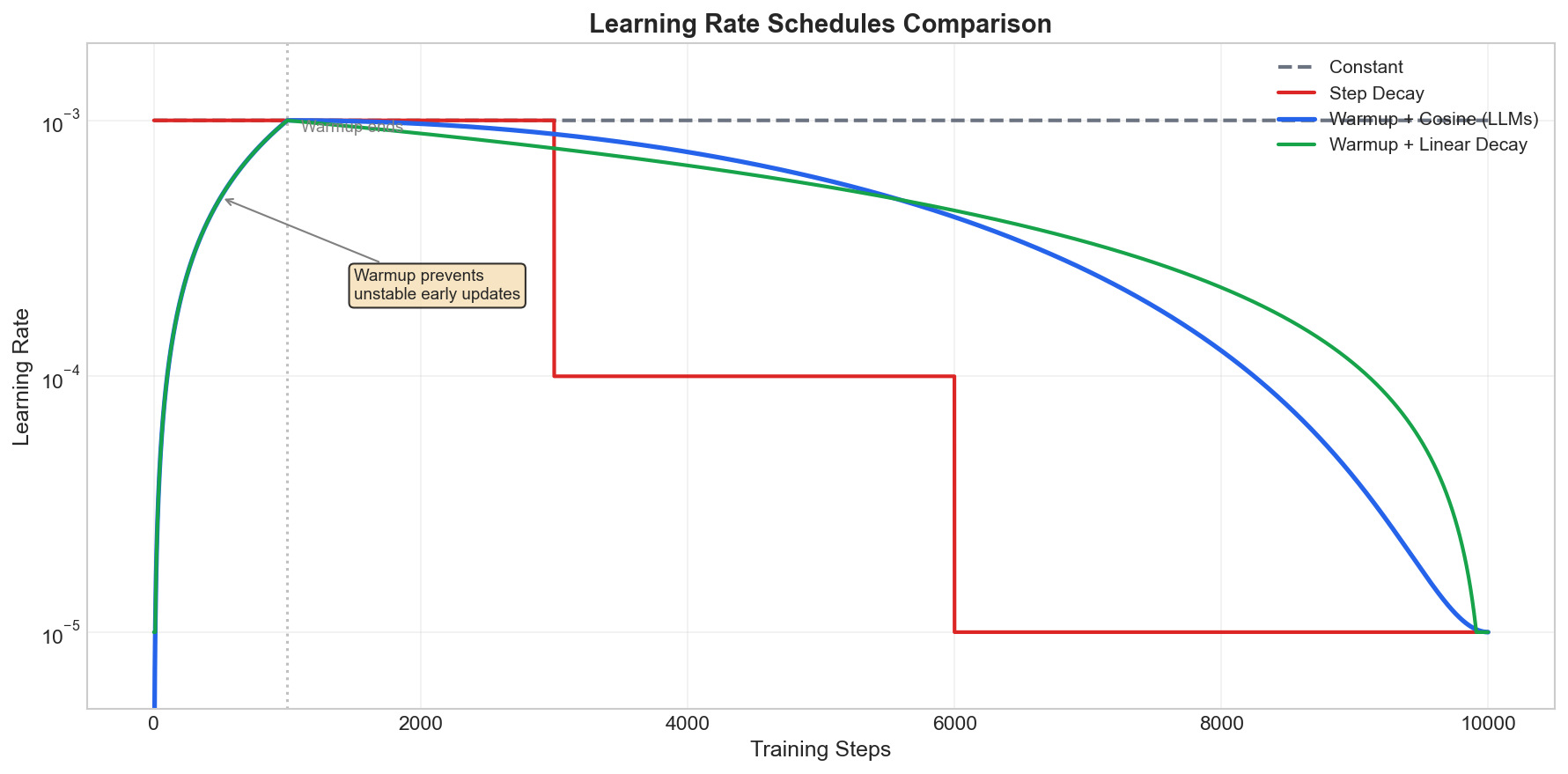 Learning Rate Schedules