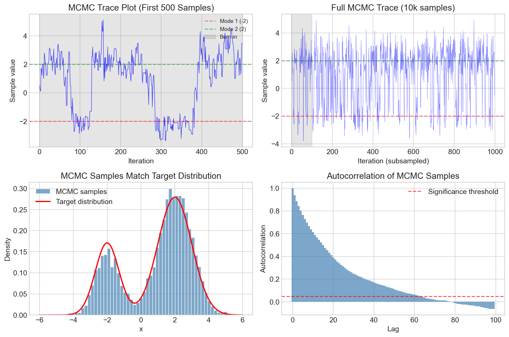 MCMC Sampling