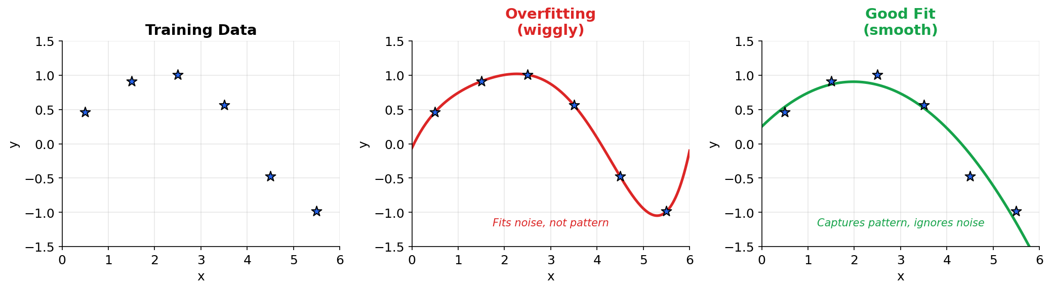 Overfitting vs Good Fit