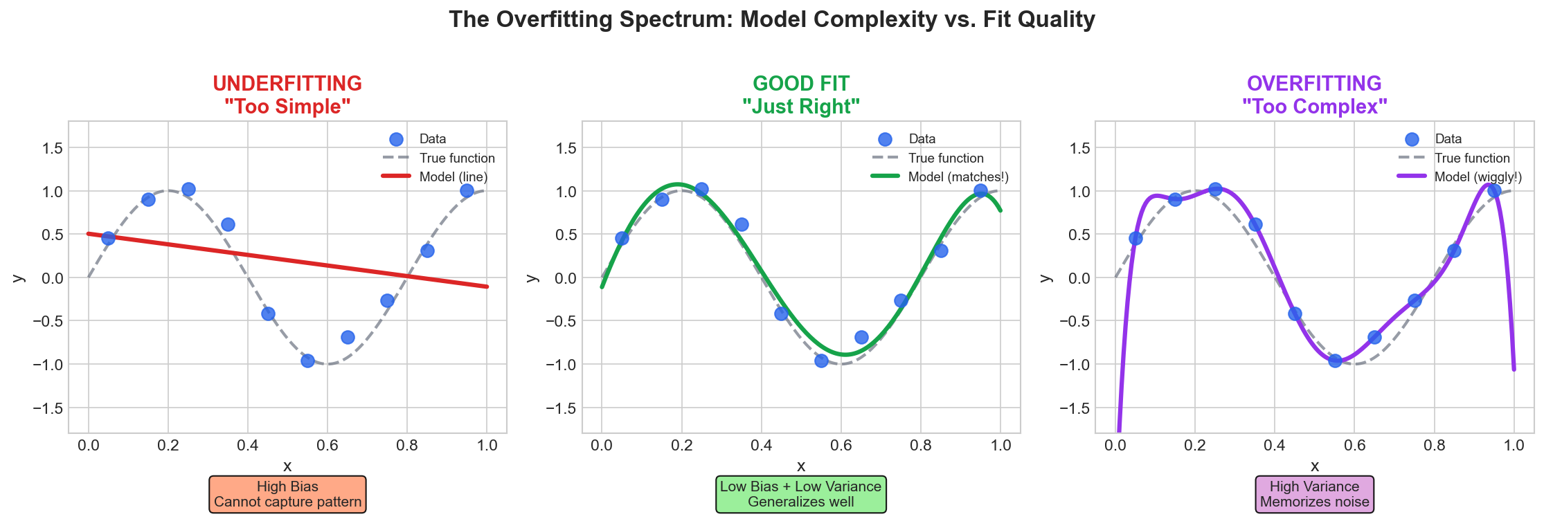 The Overfitting Spectrum