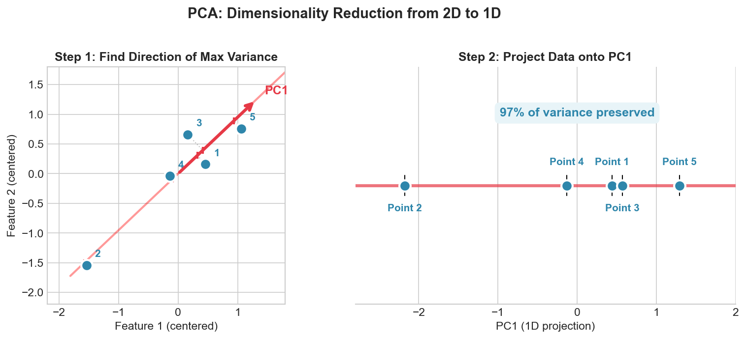 PCA Projection
