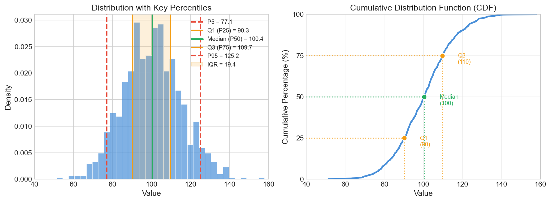 Percentiles and Quantiles