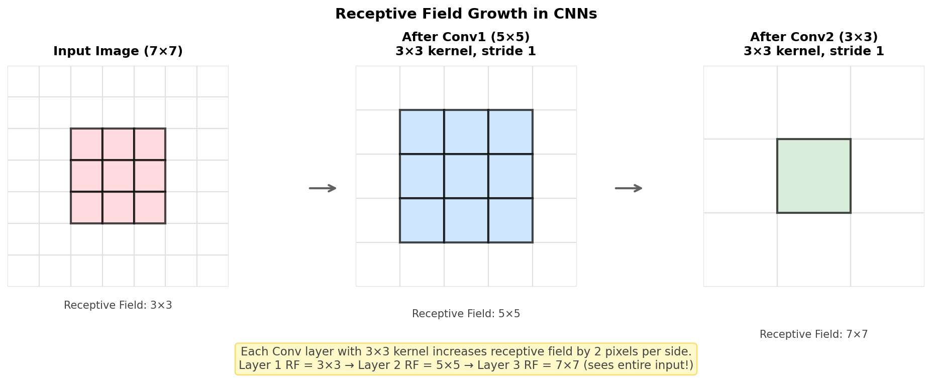 Receptive Field Growth