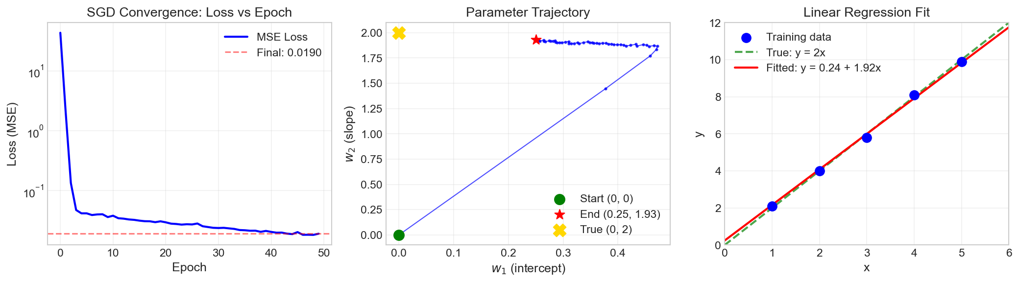 SGD Convergence for Linear Regression