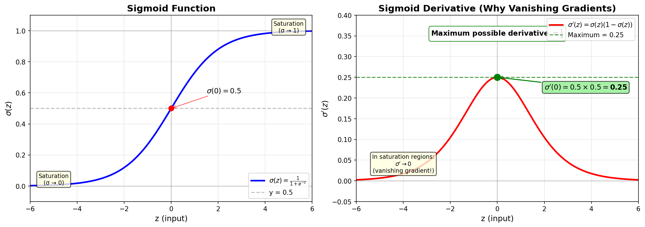 Sigmoid Derivative