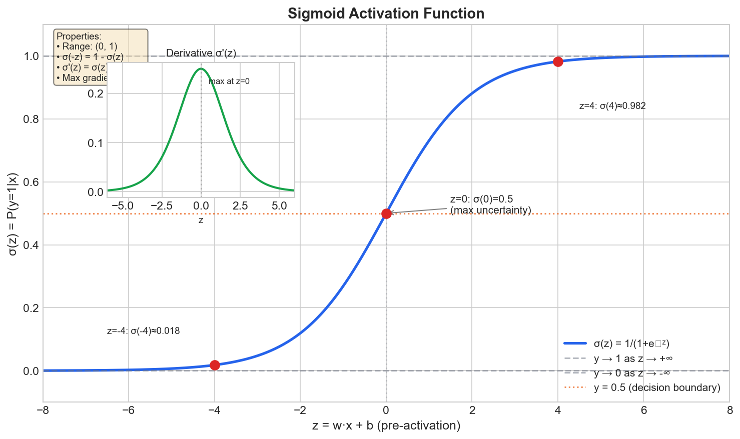 Sigmoid Function