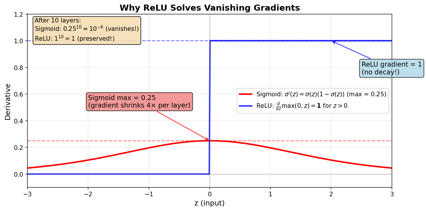 Sigmoid vs ReLU Derivative