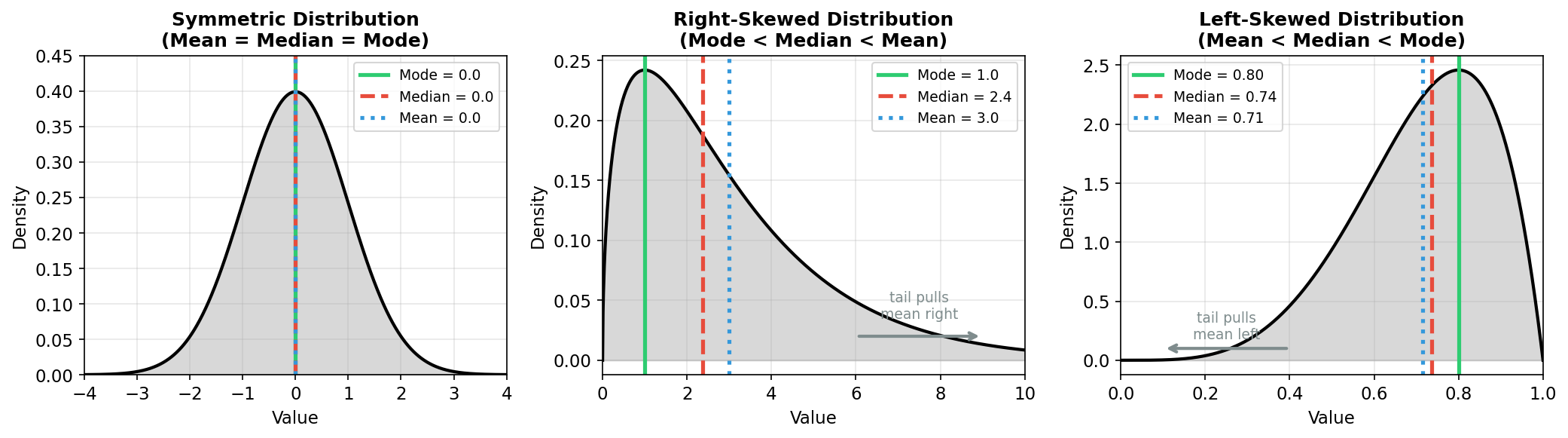 Skewed Distributions