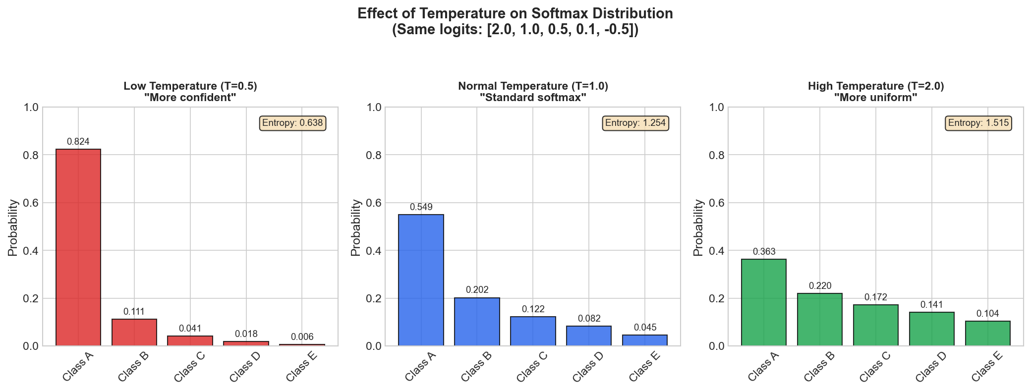 Softmax Temperature Effects