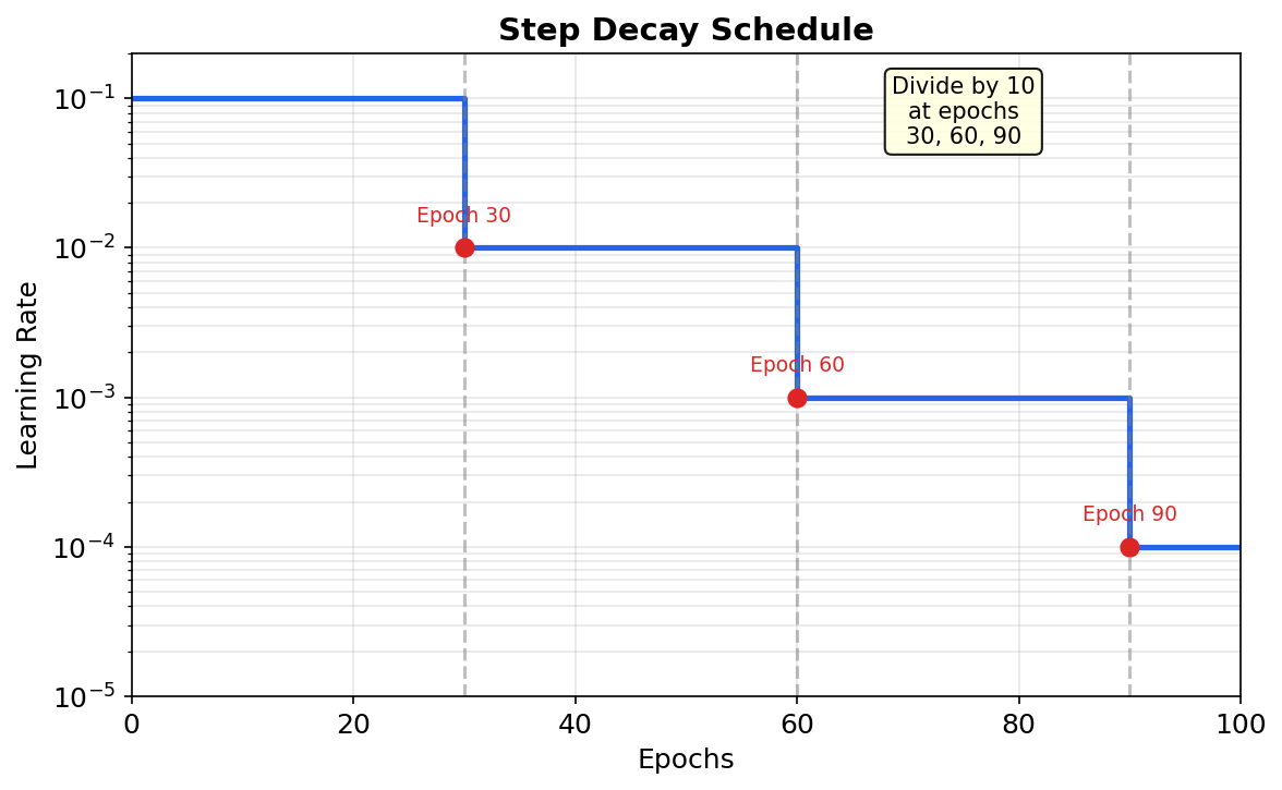 Step Decay Schedule