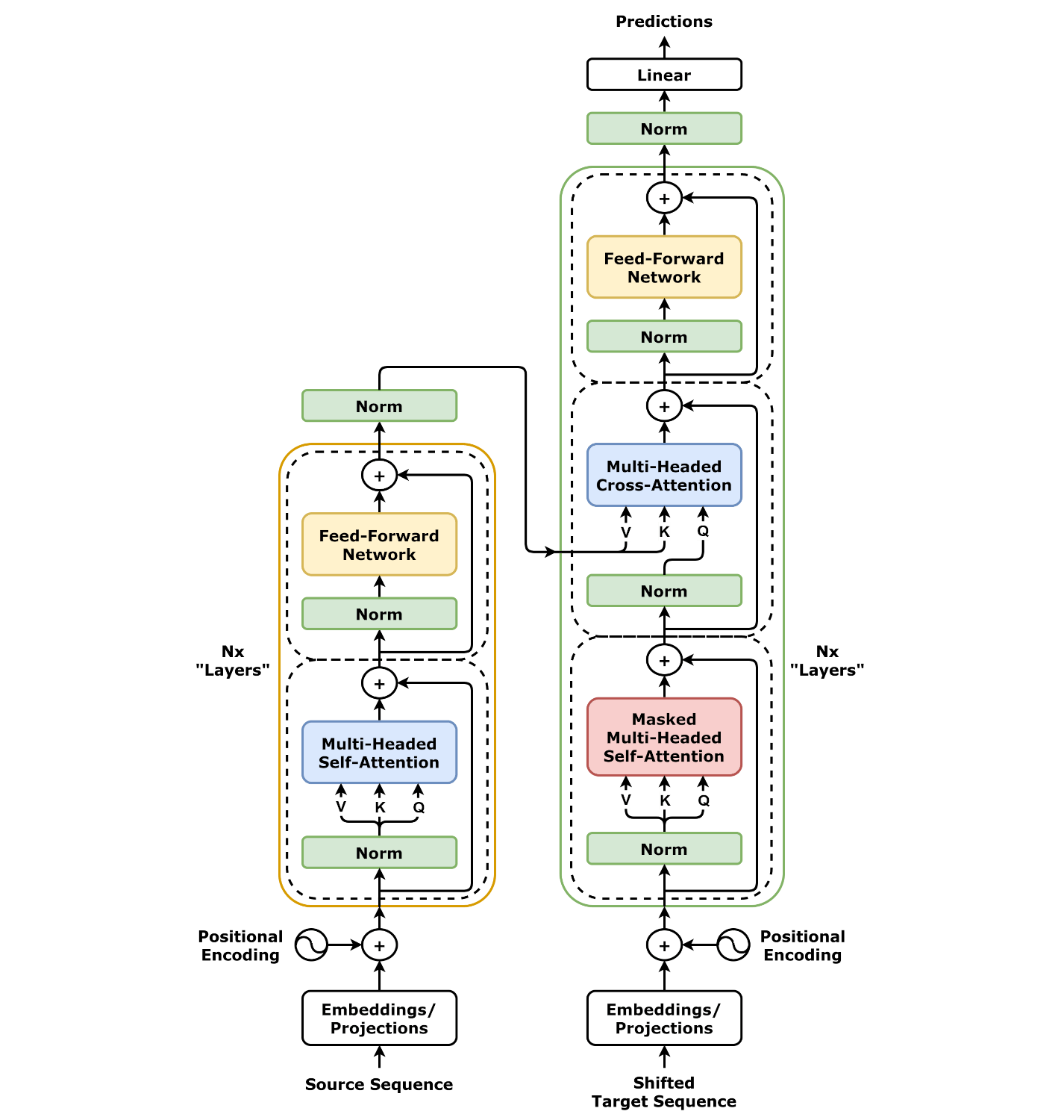 Transformer Full Architecture