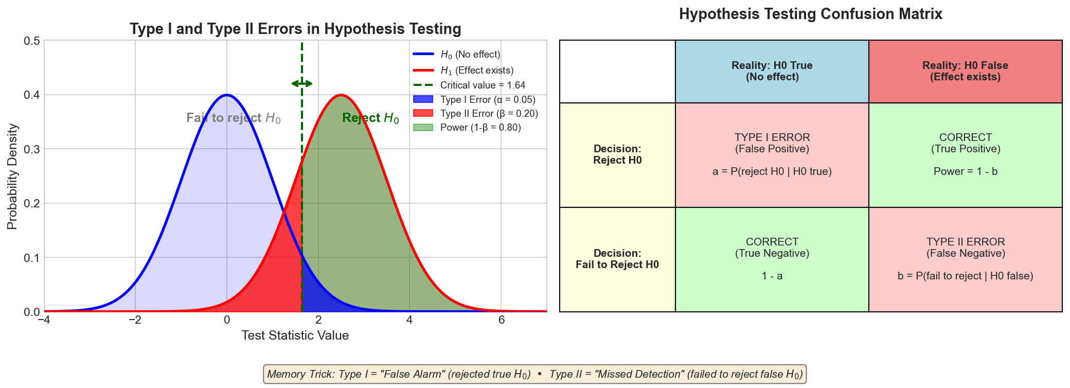 Type I and Type II Errors