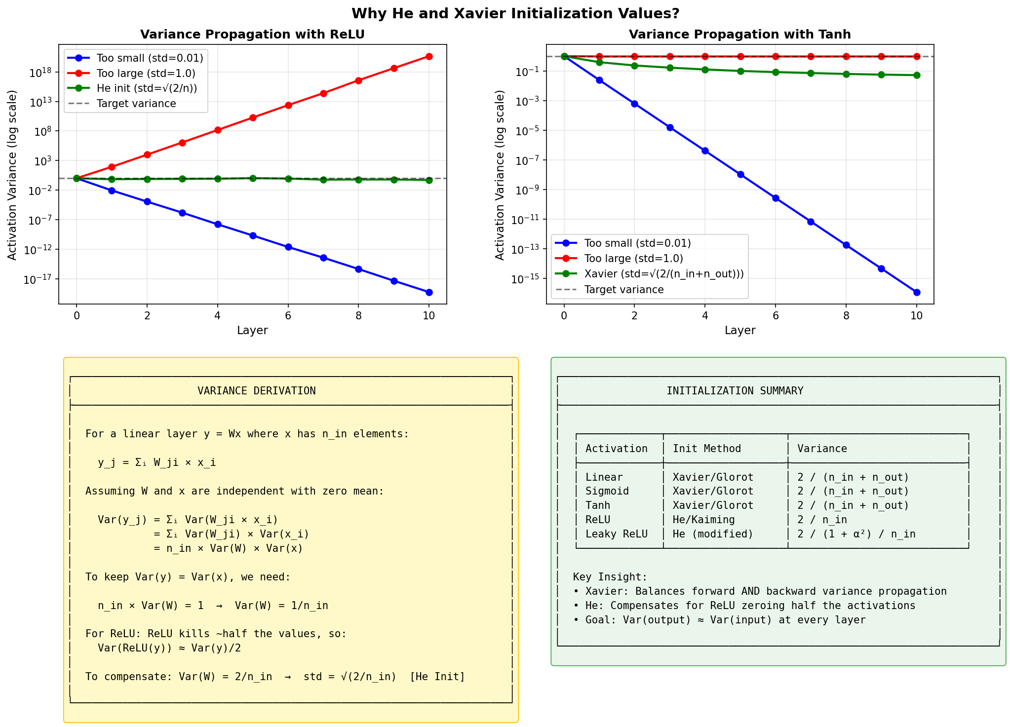Variance Propagation