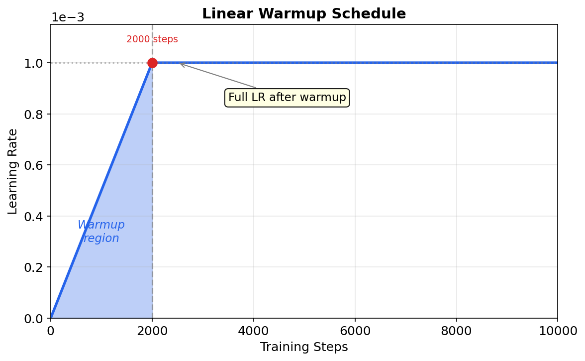 Linear Warmup Schedule