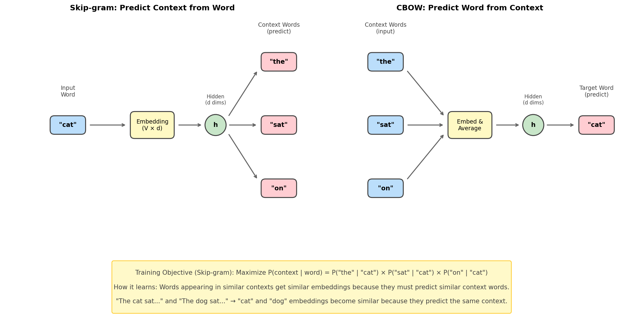 Word2Vec Architecture