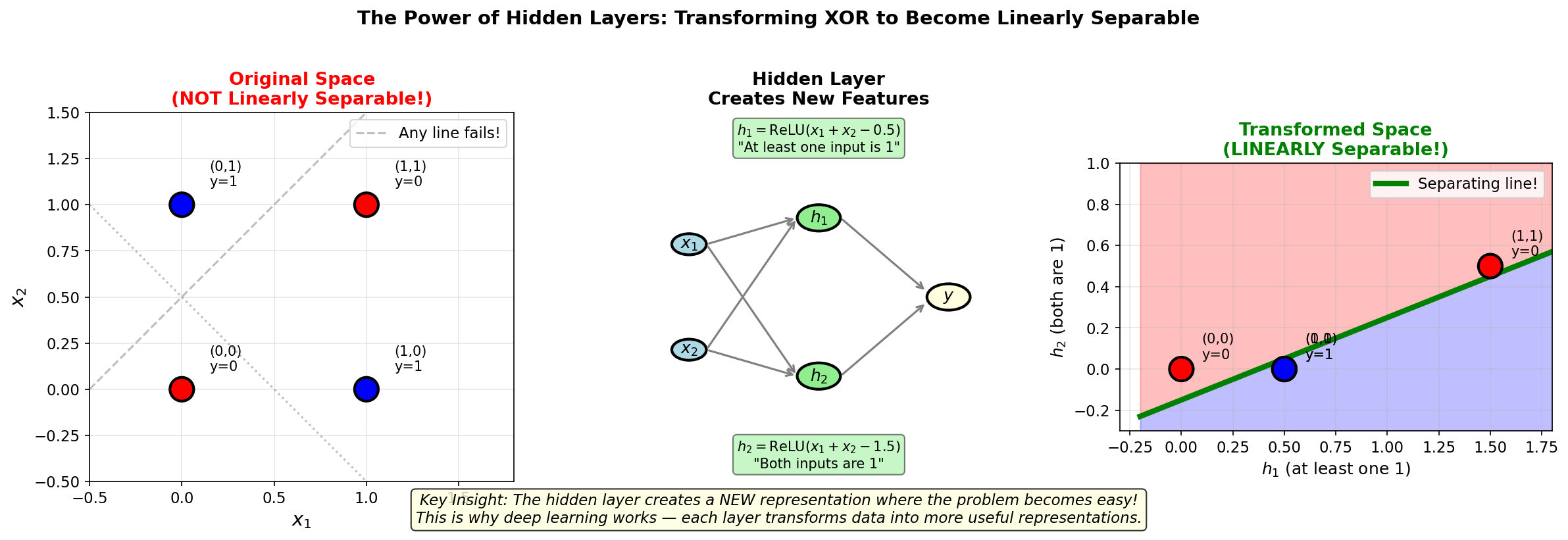 XOR Transformation