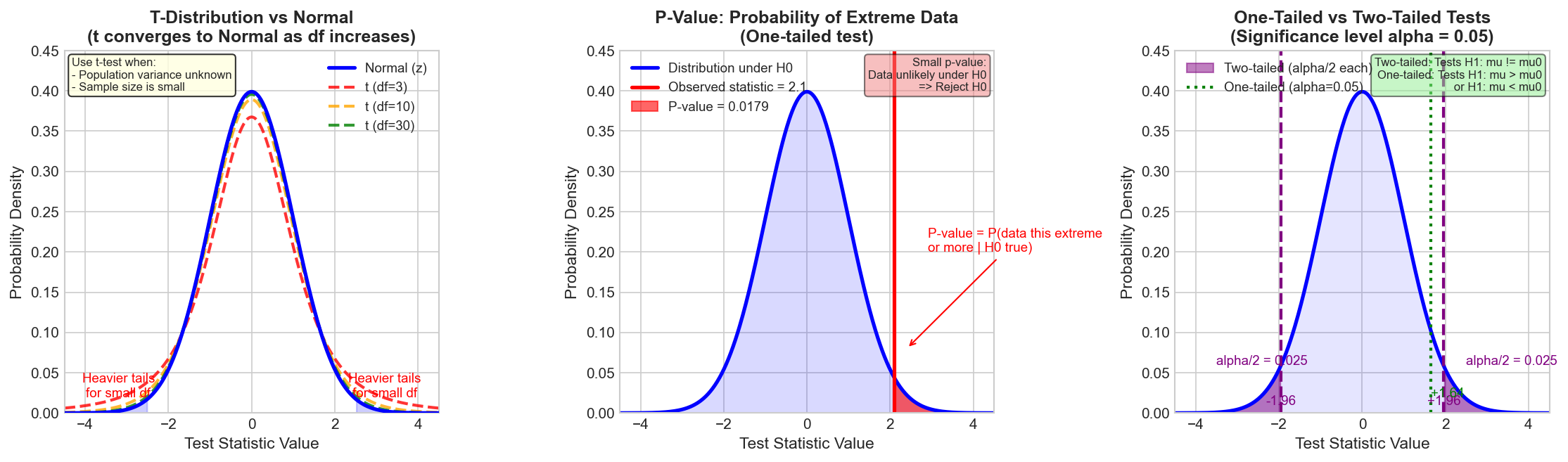 Z-Test vs T-Test and P-Values