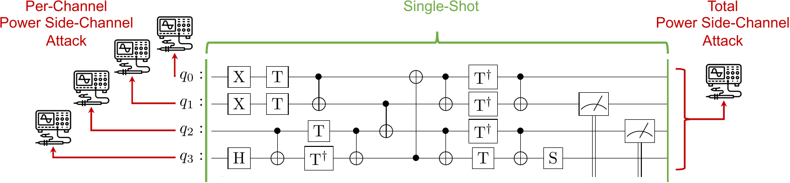 Two attacker types considered: a per-channel attacker with per-channel power measurements and a total-power attacker with a single aggregate trace.