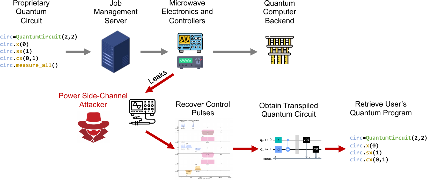 Typical operation of a cloud-based quantum computer, with red arrows highlighting power-trace threat points along the path from job management to controller to qubits.