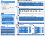 Learning Randomized Reductions and Program Properties